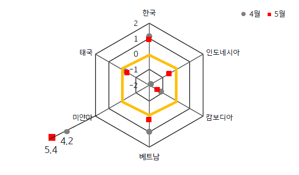 2023년 5월 'ASEAN' 국가 및 '한국'의 '표준화된 GPRI'를 보여주는 그래프.