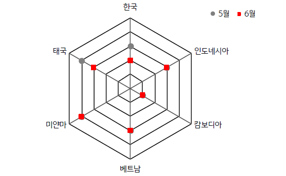 2023년 6월 'ASEAN' 국가 및 '한국'의 '금융스트레스지수'. 2023년 6월.