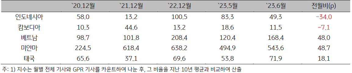  ASEAN 지정학적 위험지수를 나타낸 표. 인도네시아, 캄보디아는 'GPRI'가 전월대비 하락했으나, 베트남, 미얀마, 태국은 전월대비 상승.