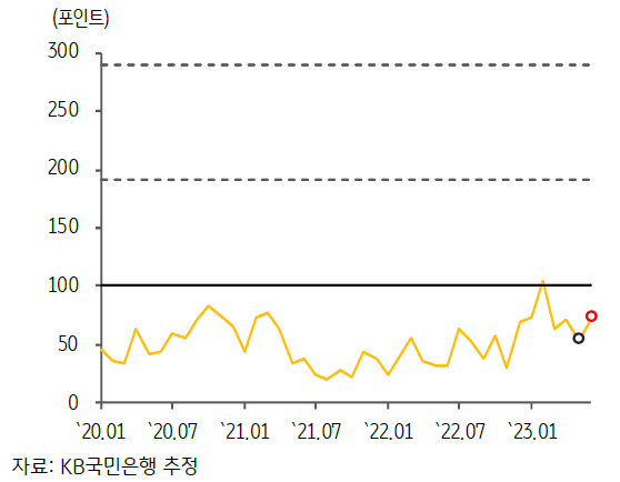 2023년 7월, 태국의' GPRI' 추이.