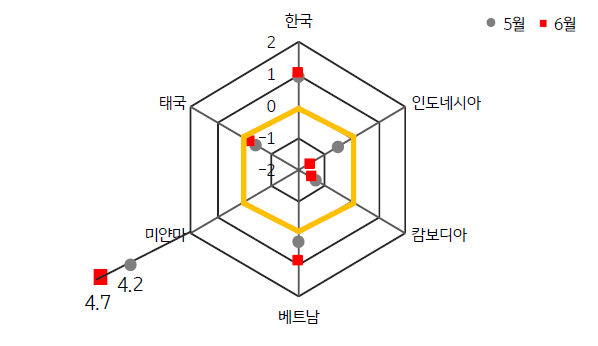 2023년 5월 ASEAN 국가 및 한국의 표준화된 'GPRI'를 나타낸 그래프.