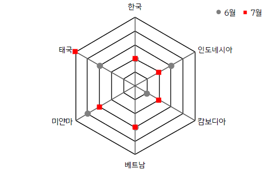 2023년 7월 ASEAN 국가 및 한국의 '금융스트레스지수'를 나타낸 그래프.