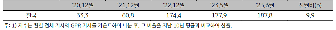 「한국」 지정학적 위험지수를 나타낸 표.