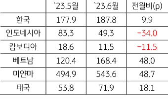 인도네시아, 캄보디아는 ‘GPRI’가 하락했으나, 베트남, 미얀마, 태국은 상승.