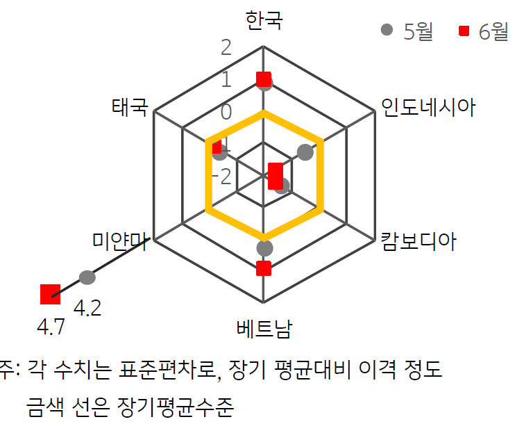 2023년 6월 한국 'GPRI'는 북한의 정찰위성 이슈 및 탄도미사일 발사로 전월대비 상승.