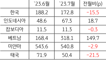 '한국'과 '동남아시아' 5개 국가의 6월과 7월 'GRPI', 그리고 전월 변동비를 나타낸 표. 전반적으로 '베트남'측의 GRPI가 크게 상승한 경향이 나타남.