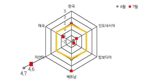 2023년 7월 '한국'과 '동남아시아' 5개국의 'GPRI' 지수를 나타낸 그래프.