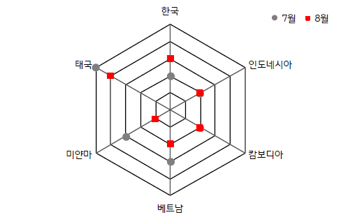 2023년 8월 한국과 동남아 5개국의 '금융스트레스지수'를 나타낸 그림. 한국의 8월 금융스트레스지수 상승이 관측됨.