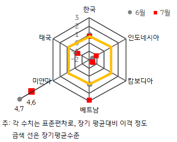 2023년 6월과 7월 '한국'과 '동남아시아' 5국의 GPRI를 나타낸 그림. 베트남의 글로벌 리스크가 장기적 평균에 비해 크게 늘어난 것, 그리고 미얀마의 리스크 정도가 전체적으로 매우 높음을 확인 가능. 확인 가능.