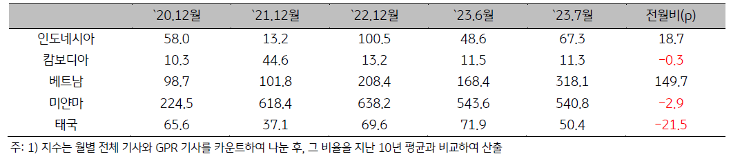 'ASEAN' 5개국의 2020년 12월부터 23년 7월까지의 '지정학적 위험지수'를 나타낸 표. 베트남의 23년 6월 대비 7월의 리스크 수치가 매우 높게 관측됨.