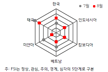 2023년 7월과 8월의 '한국'과 '동남아시아' 5개국의 'FSI'를 나타낸 그림. FSI는 정상, 관심, 주의, 경계, 심각의 5단계로 구분됨. 다른 국가에 비해 한국의 FSI 강도가 한 단계 상승했음을 감지할 수 있음.