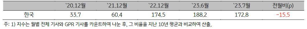 '한국'의 20년 12월부터 23년 7월까지의 '지정학적 위험지수'를 나타낸 표. 23년 6월 대비 23년 7월의 위험지수가 감소한 것을 확인할 수 있음.