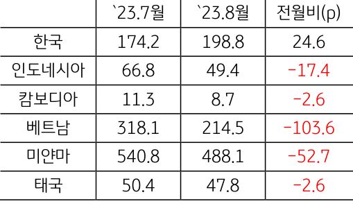 2023년 9월, 'ASEAN 전 지역'에서 'GPRI'가 '전월대비 하락'.