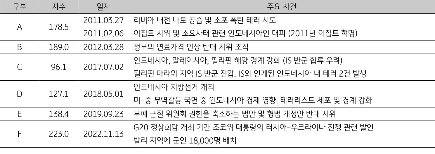 2023년 9월, '인도네시아의 일자별 주요 사건'을 나타내는 표.