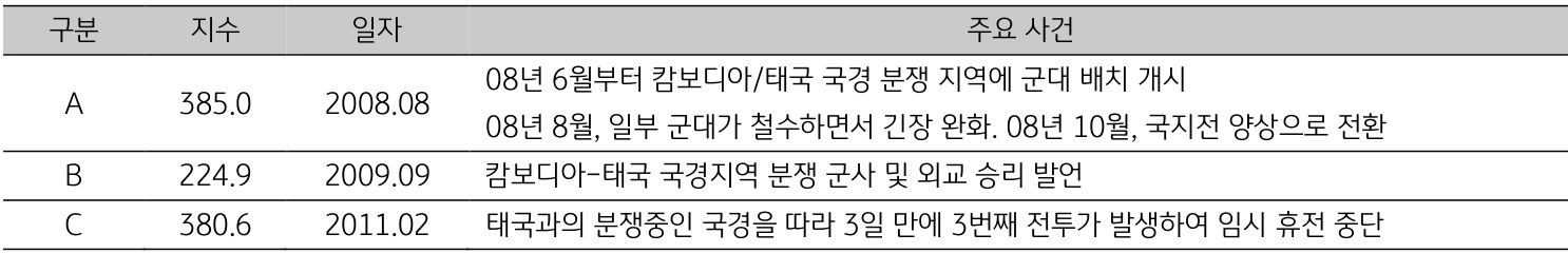 2023년 9월, '캄보디아의 일자별 주요 사건'을 나타내는 표.