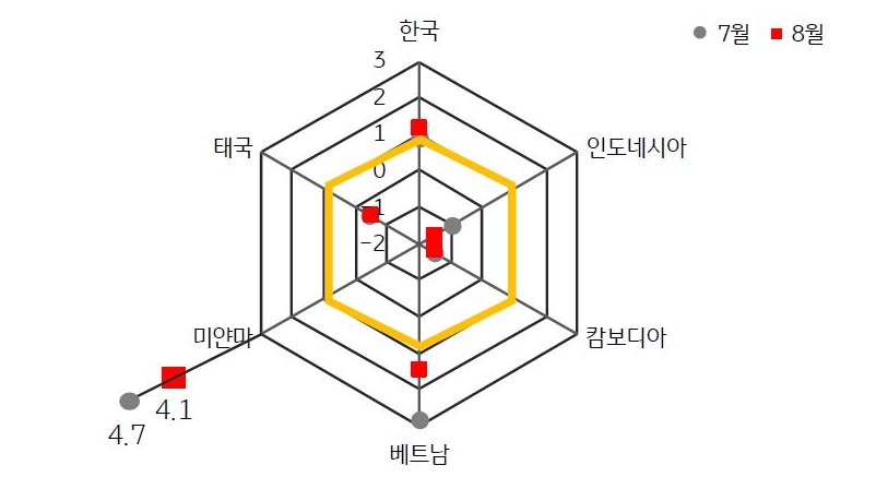 2023년 8월 'ASEAN 국가 및 한국의 표준화된 GPR'I를 나타내는 그래프.