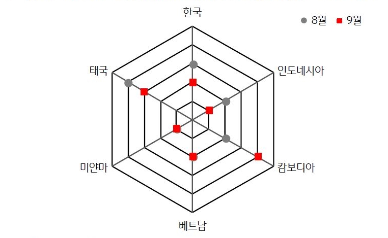 2023년 9월 'ASEAN 국가 및 한국의 금융스트레스지수'를 나타내는 그래프.