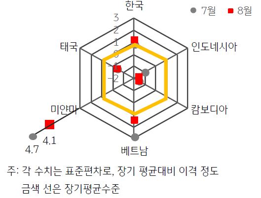 '2023년 8월 ASEAN+한국 GPRI'를 나타내는 그래프.  '8월 한국 GPRI'는 '한미연합훈련'에 대한 '북한의 반발' 등으로 '전월대비 상승'.