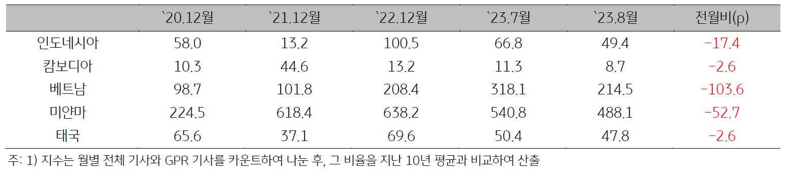 2023년 9월, 'ASEAN 지정학적 위험지수'를 나타내는 표. 'ASEAN 모든 국가'에서 'GPRI가 전월대비 하락'.