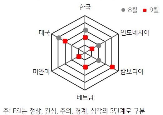 2023년 8월과 9월의 'ASEAN+한국 FSI'를 나타내는 그래프. 'GPRI'가 '전월대비 악화'된 한국은 '주식시장 변동성 축소' 및 '채권시장 안정화'에 힘입어 'FSI 지수'가 '전월대비 하락', '경보단계'는 ‘관심’을 유지.