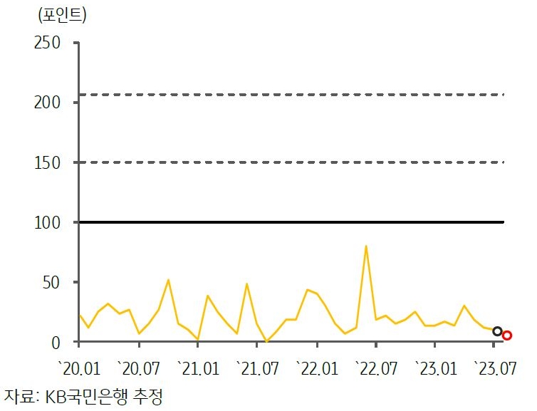 2023년 9월, '최근 캄보디아의 GPRI 추이'를 나타내는 그래프.