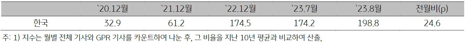 '2023년 8월 한국 지정학적 위험지수' (198.8)는 '을지 자유의 방패 (UFS)훈련'에 대한 '북한의 반발'로 '전월 (174.2)대비 상승 (+24.6p)'.