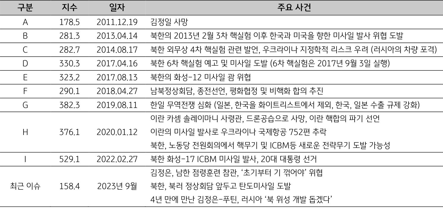 2023년 10월, '한국의 일자별 주요 사건'을 나타는 표. '북한', '북러 정상회담 앞두고 '탄도미사일 도발'.