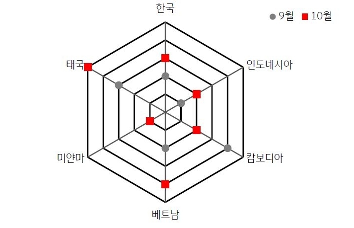 2023년 9월 'ASEAN 국가 및 한국의 표준화된 GPRI' 및 2023년 10월 'ASEAN 국가 및 한국의 금융스트레스지수'를 나타내는 그래프.