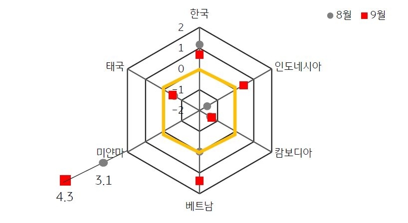 2023년 9월 'ASEAN 국가 및 한국의 표준화된 GPRI' 및 2023년 10월 'ASEAN 국가 및 한국의 금융스트레스지수'를 나타내는 그래프.