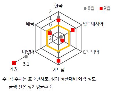 2023년 9월 'ASEAN+한국 GPRI'를 나타내는 그래프. 'ASEAN 전 지역'에서' GPRI'가 '전월대비 상승'.