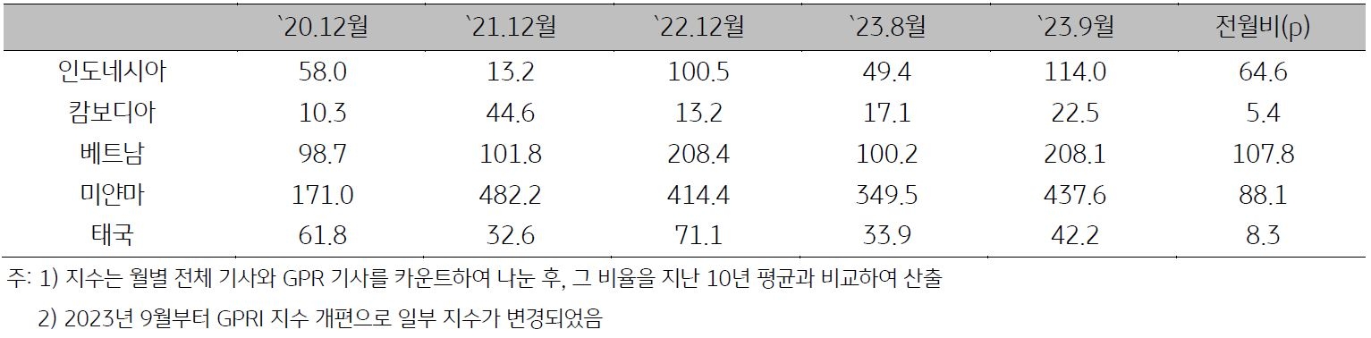 2023년 10월, 'ASEAN 지정학적 위험지수'를 나타내는 표. 'ASEAN 모든 국가'에서' GPRI'가' 전월대비 상승'.