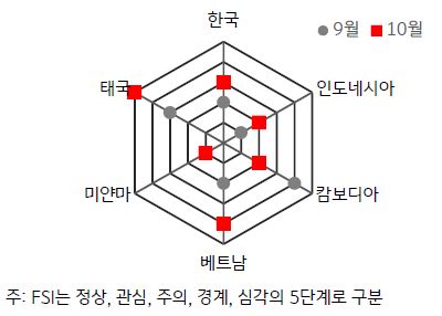 2023년 10월과 9월의 'ASEAN+한국 FSI'를 나타내는 그래프. 'GPRI가 악화'된 'ASEAN' 국가들은 '미얀마'와 '캄보디아'를 제외한 국가의 'FSI'가 '전월대비 상승'.