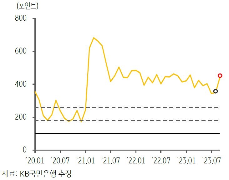 2023년 10월, '최근 미얀마의 GPRI 추이 및 Wordcloud 결과'를 나타내는 그래프 및 이미지.