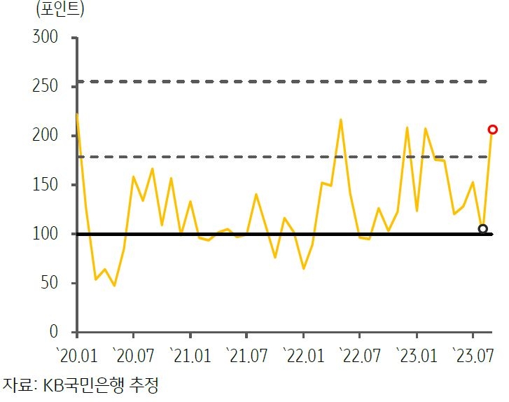 2023년 10월, '최근 베트남의 GPRI 추이 및 Wordcloud 결과'를 나타내는 그래프 및 이미지.