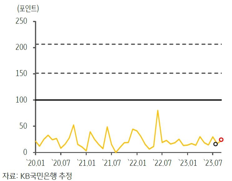 2023년 10월, '최근 캄보디아의 GPRI 추이 및 Wordcloud 결과'를 나타내는 그래프 및 이미지.