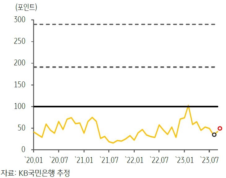 2023년 10월, '최근 태국의 GPRI 추이 및 Wordcloud 결과'를 나타내는 그래프 및 이미지.