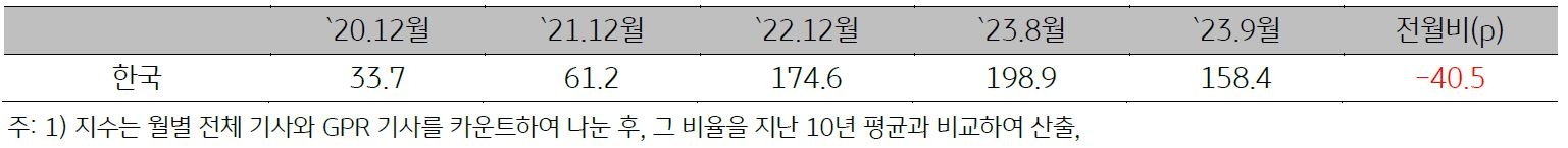 '한국 지정학적 위험지수'를 나타내는 표. '2023년 9월 한국 지정학적 위험지수 (158.4)는' ;북-러 정상회담; 및 ;전술핵 잠수함 공개;에도 불구하고 '전월 (198.9)대비 급락 (-40.5p)'.