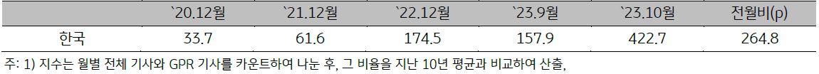 한국의 지정학적 위험지수를 나타낸 표. 표에는 20년 12월, 21년 12월, 22년 12월, 23년 9월, 23년 10월, 전월비가 반영되어있다.