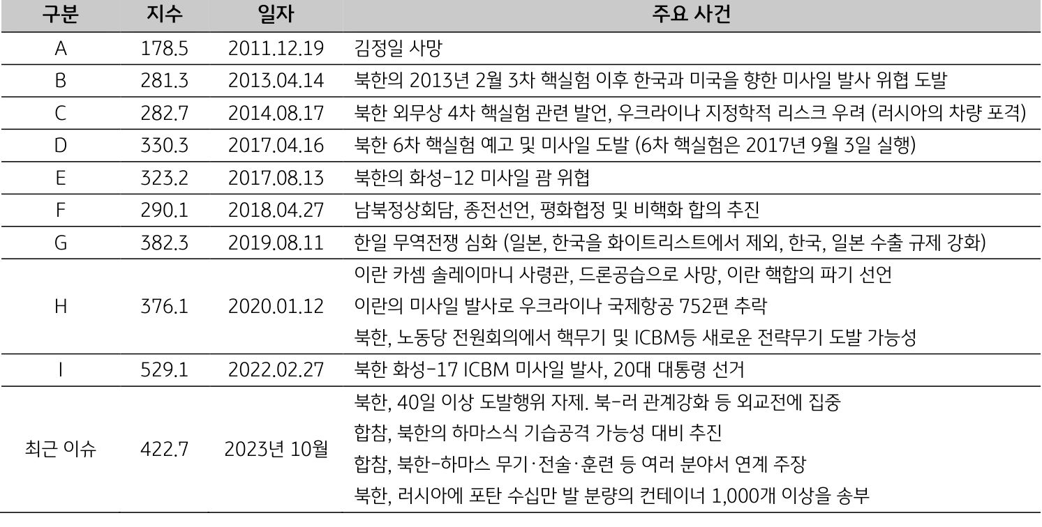 2011년부터 2023년까지 한국의 지정학적 리스크와 관련된 주요 사건들을 나열한 표. 