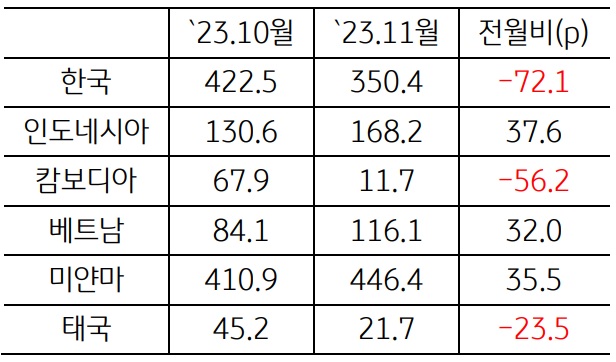 ASEAN 국가들과 한국의 GPRI(지정학적 위험지수)를 나타내는 표. 23년 9월과 10월의 지수 및 전월대비 지수변화량을 알 수 있다.