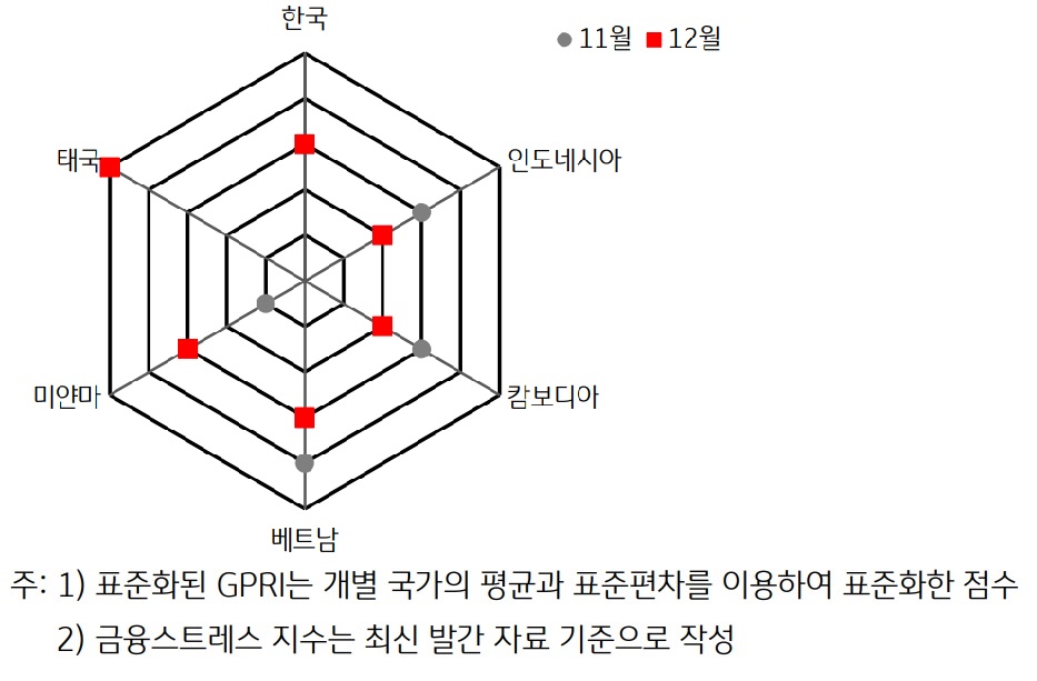 2023년 12월 ASEAN 국가 및 한국의 금융스트레스지수를 그래프로 표현하였다.