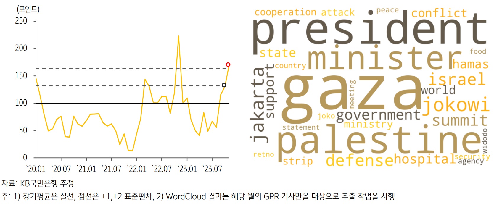 최근 인도네시아의 GPRI 추이 및 Wordcloud 결과를 그래프와 이미지로 표현하였다.