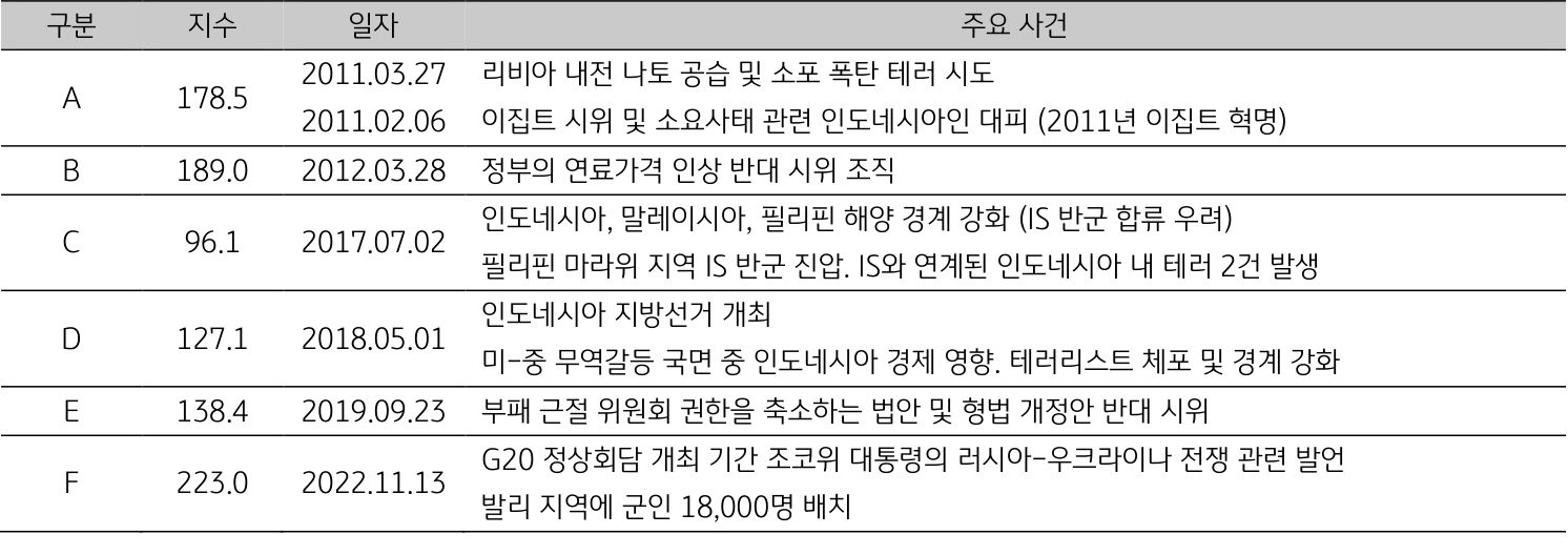 인도네시아의 일자별 주요 사건을 11년 부터 22년까지 표로 구분지어 설명하고 있다.
