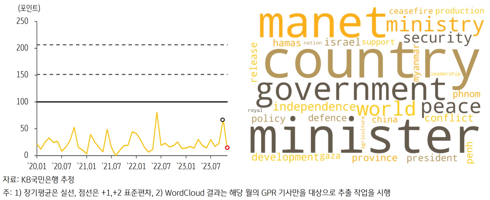 최근 캄보디아의 GPRI 추이 및 Wordcloud 결과를 그래프와 이미지로 표현하고 있다.