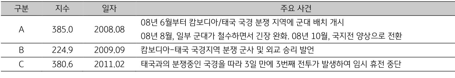 캄보디아의 일자별 주요 사건을 08년과 09년, 11년으로 구분지어 표로 정리하였다.