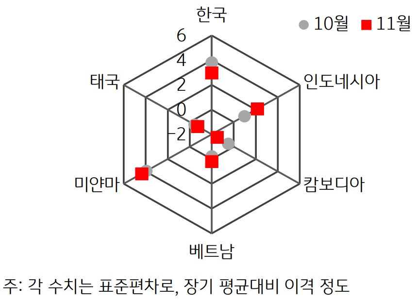 2023년 11월 ASEAN+한국 GPRI의 수치를 그래프로 보여주고 있다.