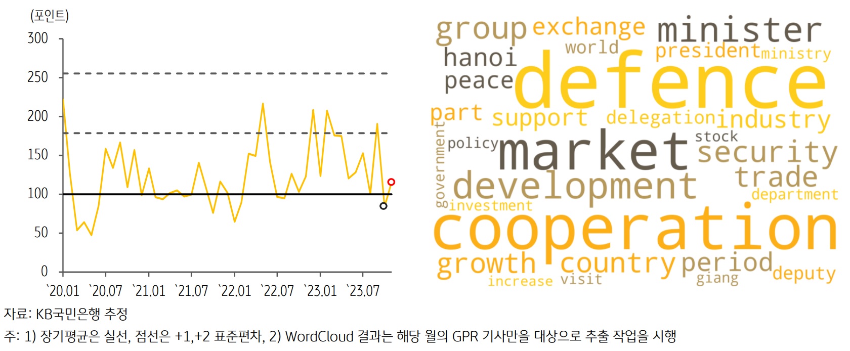 최근 베트남의 GPRI 추이 및 Wordcloud 결과를 그래프와 이미지로 나타내고 있다.