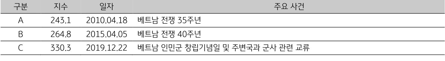 베트남의 일자별 주요 사건을 10년, 15년 19년으로 구분지어 표로 설명하고 있다.