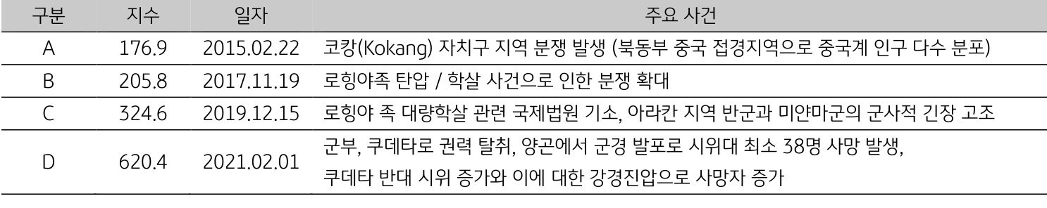 미얀마의 일자별 주요 사건을 15년, 17년, 19년, 21년으로 구분지어 표로 정리하였다.