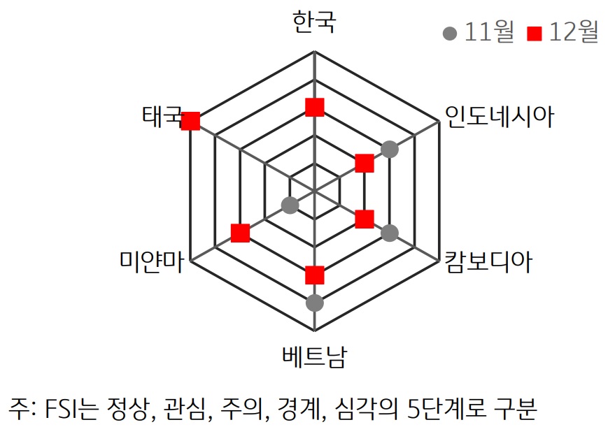 ASEAN+한국 FSI (2023년 12월 vs 11월)를 그래프로 나타내고 있다.